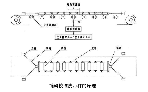 用鏈碼校準(zhǔn)皮帶秤的原理是什么？有多少人知道？