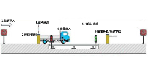 無人值守汽車衡工作流程